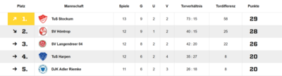 Tabelle der KL A vom 27.3.2023 der A-Junioren